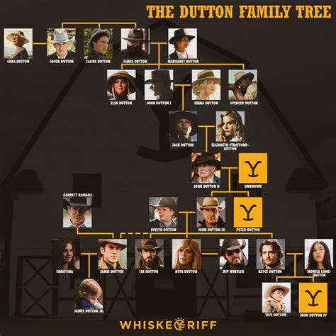 yellowstone tv show dutton family tree
